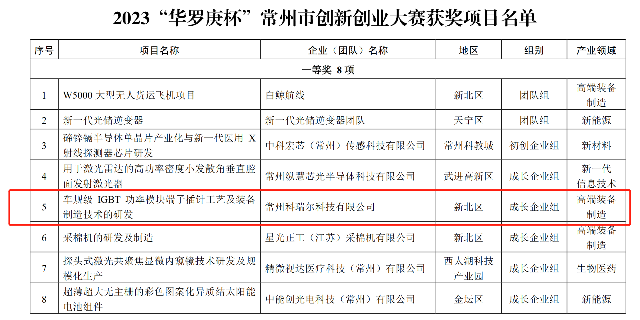 熱烈慶祝常州科瑞爾科技有限公司榮獲2023“華羅庚杯”常州市創新創業大賽一等獎(圖1)